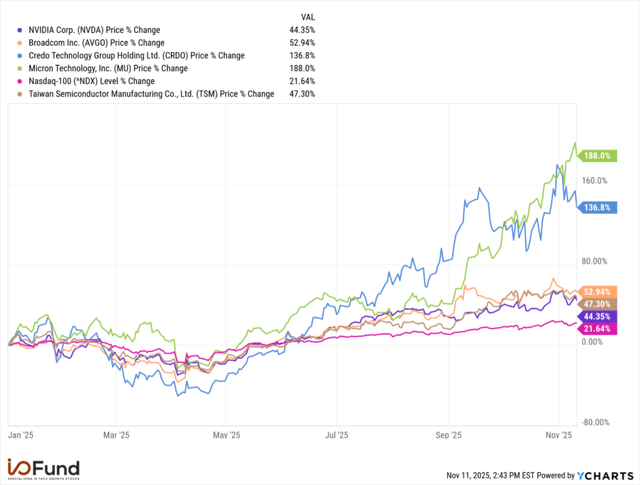 Big Tech Price % Change