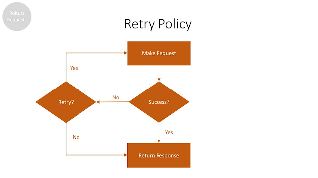 retry policy