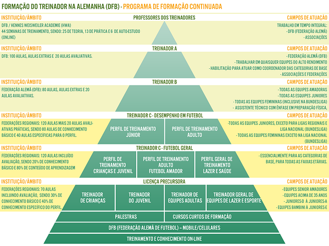 Parte do trabalho coordenado para a Universidade do Futebol em 2012 sobre o processo de qualificação profissional no futebol europeu.