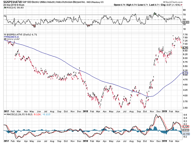 Activision Blizzard Inc