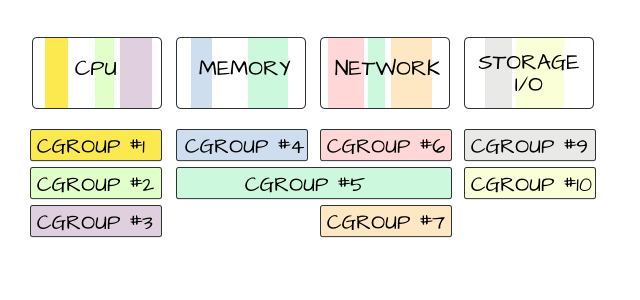 CGroup Abstrai e cria perfis de hardware