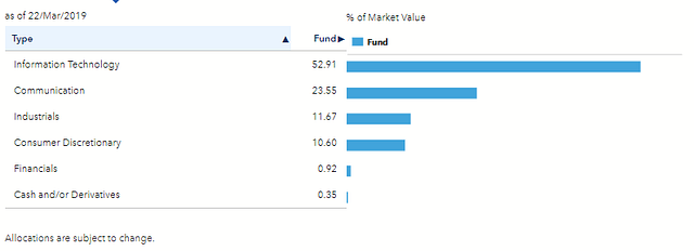 iShares Digitalization UCITS ETF