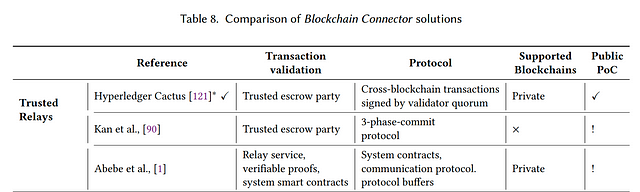 Blockchain Connectors