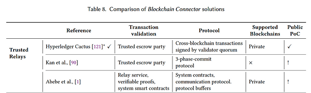 blockchain connectors