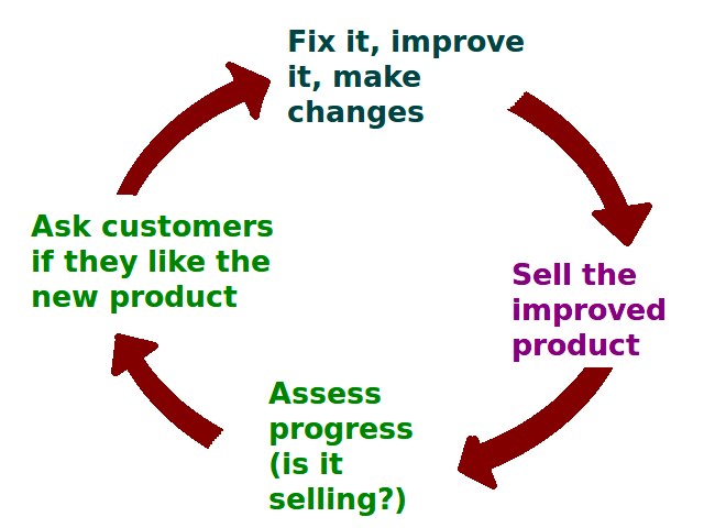Product Optimization Cycle