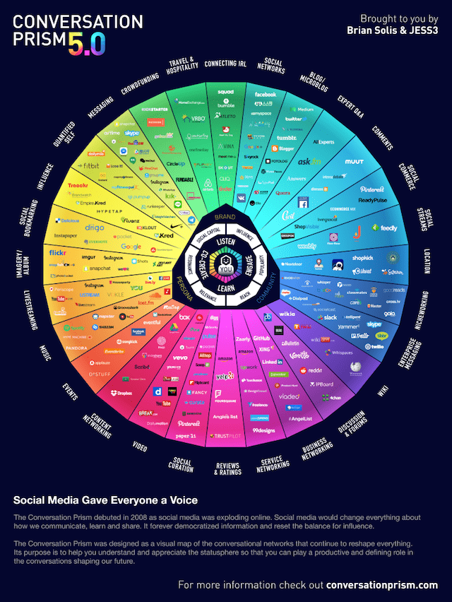 Social Media Changes Prism