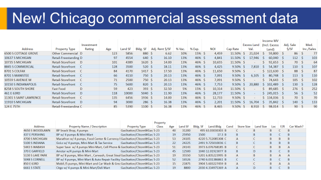 PowerPoint slide showing new Chicago commercial assessment data.