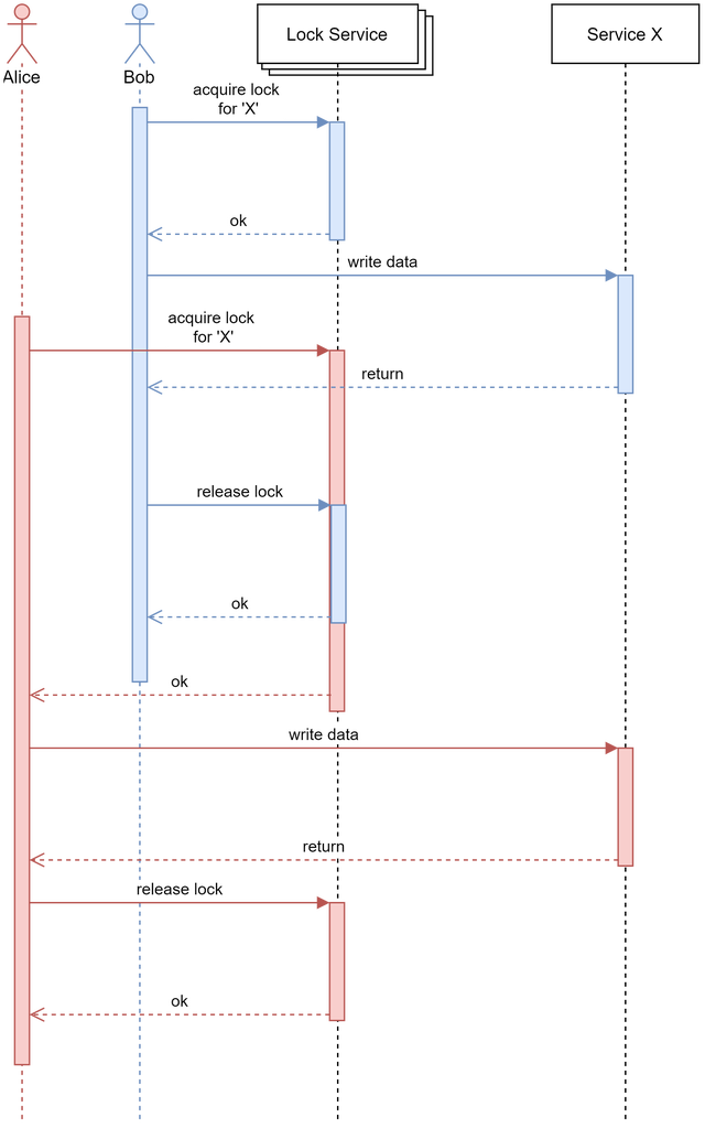 Purpose of a distributed lock