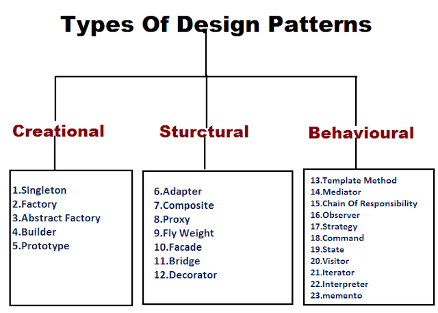 What Is Design Pattern In Php Design Talk