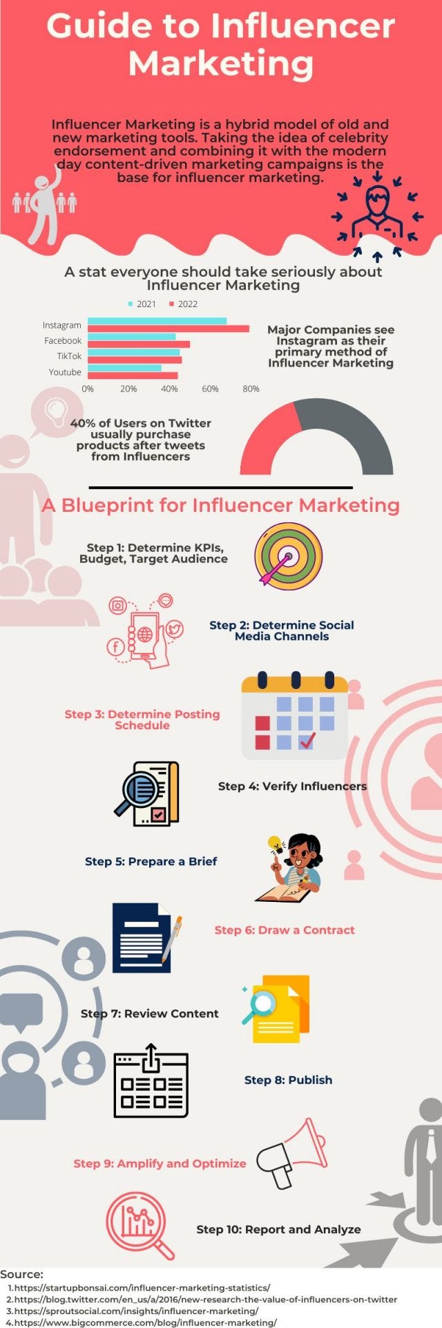 How to Create the Perfect Influencer Marketing Strategy?