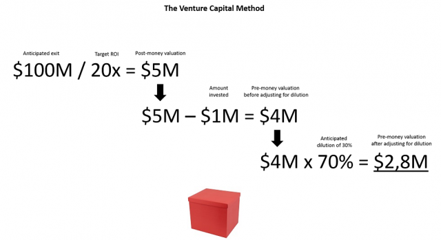 VC Method - valoración de startups - valorar una startup