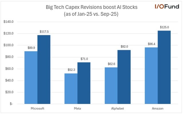 Big Tech Capex Revisions