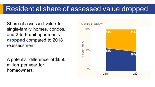 PowerPoint slide showing residential share of assessed value dropped. Image includes a screenshot of infographic displaying this data.