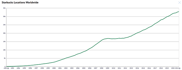 1992 年－2021 年 Q1 星巴克門市數量
美股分析．星巴克 Starbucks  #SBUX