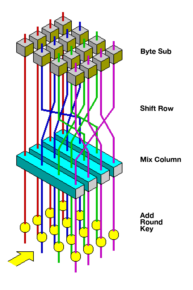 EM Interference Magnetism Via AES Signatures