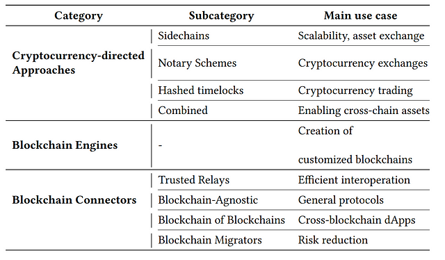 Blockchain Categories
