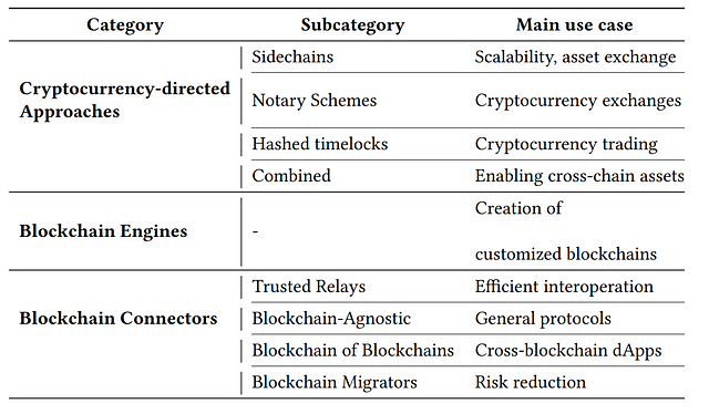 blockchain categories