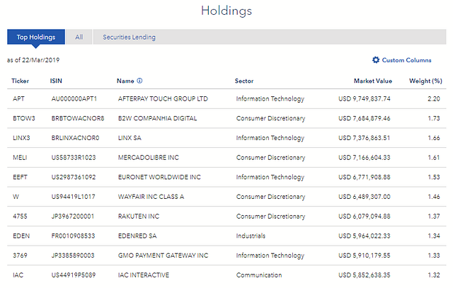 iShares Digitalization UCITS ETF