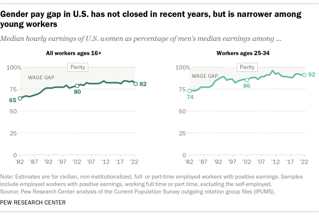 Two charts showing the historical gender pay gap in the US, with one chart showing women making strong progress from 1982–2002 and stalling since then and the second chart showing a narrower pay gap for younger workers agest 25–34.