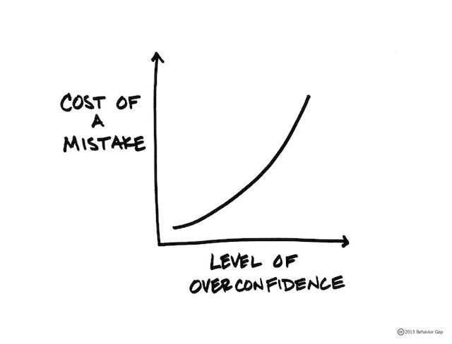 overconfdence graph with cost of a mistake and level of overconfidence