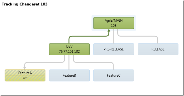 TFS 2010 Branch Visualization Track Changes Hierarchy View