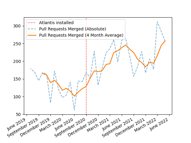 A line graph with a count of pull requests merged over time, with a big raise in merges after atlantis was installed.