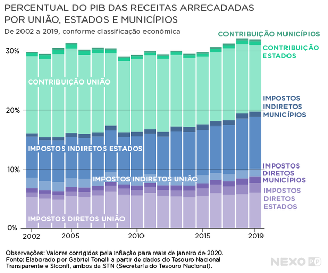 Descrição: Gráfico comparativo da descrição do PIB por cada ente federativo do Brasil.