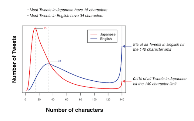 Social Media Changes Twitter Characters