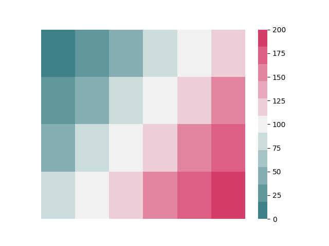 Playing with Seaborn heat map palette settings in one article