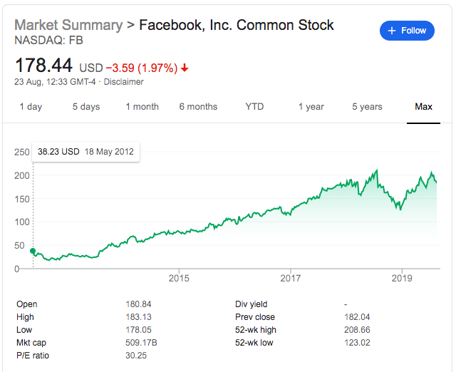 The stock price of Facebook going up over time to over $500 billion.