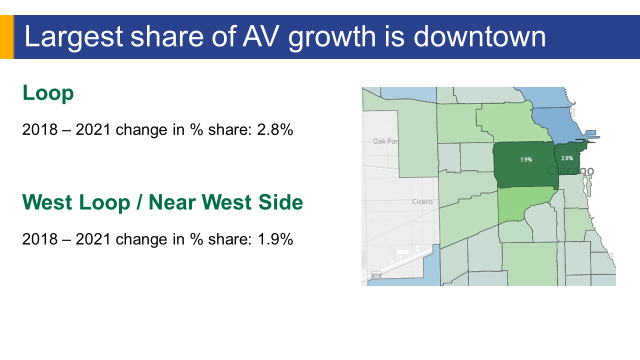 PowerPoint slide showing largest share of AV growth is downtown. Image includes a screenshot of the Chicago data dashboard.