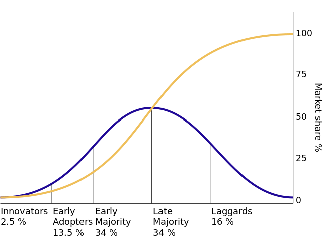 Courbe de diffusion d’une innovation. Innovateurs (2,5% du marché total), primo-adoptants (13,5%),  majorité précoce (34%), majorité tardive (34%), la garde (16%).