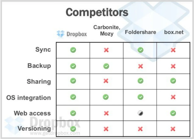 Dropbox | Competitors: Carbonite, Mozy, Foldershare, box.net | Sync, Backup, Sharing, OS Integration, Web Access, Versioning