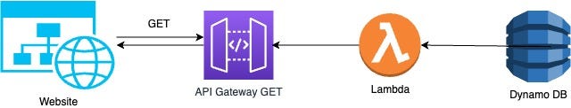 Architecture diagram of the integration between static website, API Gateway (GET method), Lambda, DynamoDB