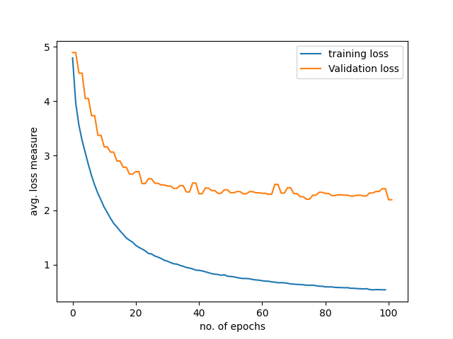 Graph representing an overfit model