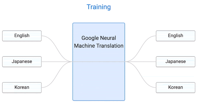 A Comprehensive Guide to Building Multi-lingual Neural Machine Translation using Keras.