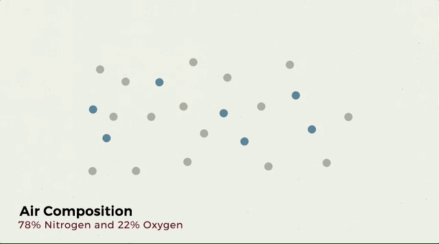 A gif depicting the oxygen and nitrogen in the air and in the lungs.