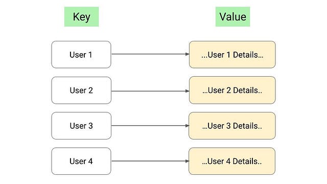 Key-value database example