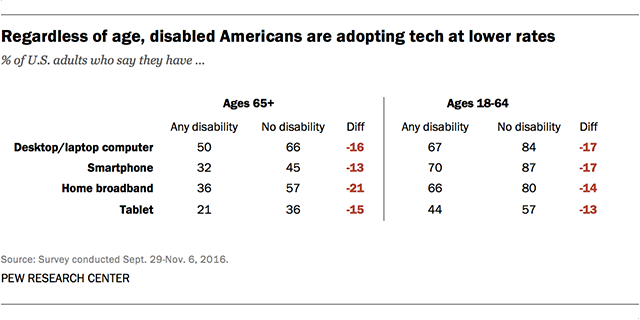 Chart breaking down the survey data from 2006 on tech abandonment in US