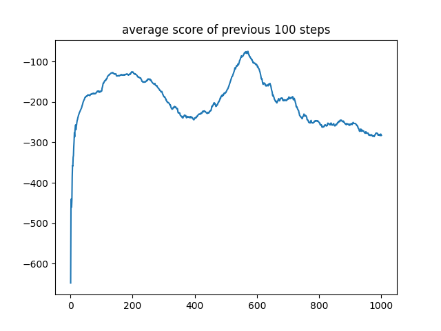 The learning curve of DDPG showing average rewards over time