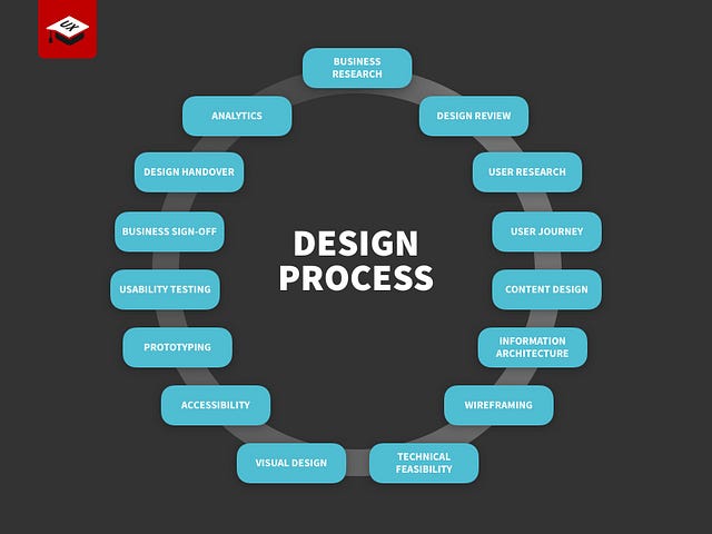 Trust the process: the UX process, by Mary Formanek