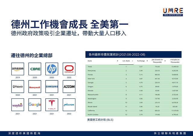 財富500強企業紛紛遷移至德州