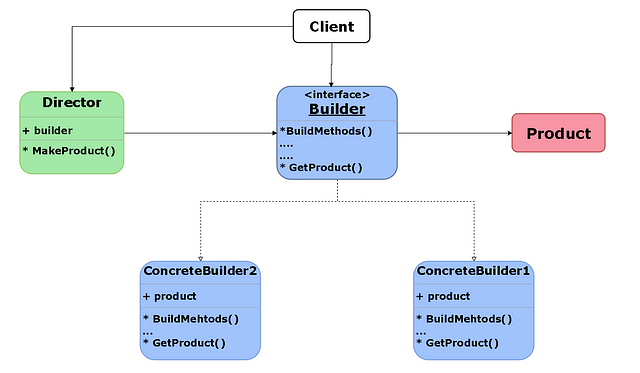 Components and Structure of Builder Design Pattern