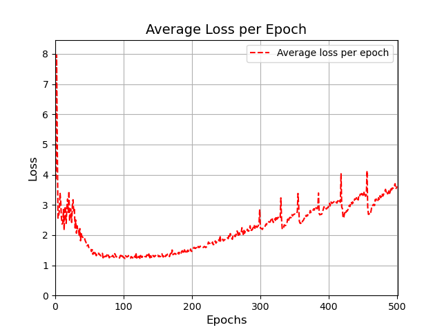 Average loss of the model according to the epochs. Three distinct periods can be noticed. Calibration period with a high peak then a stabilization around 40 epochs. Period of continuous decrease of the average loss of the model until it stabilizes between 50 and 150 epochs. Period of alternation between progression and decline of the average loss of the model with an upward trend because the improvements are less important than the declines.