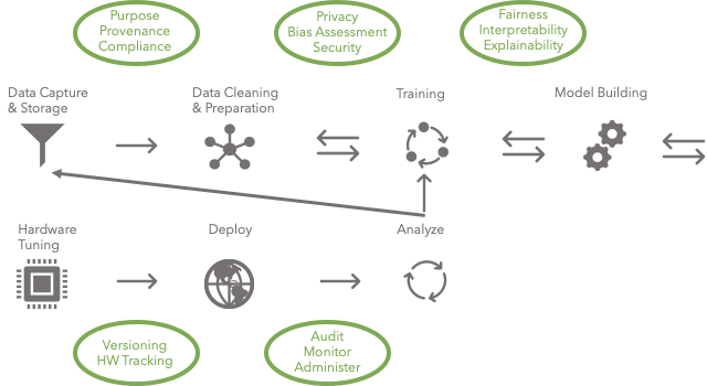 Diagram of AI Development Flow with AI Trust & Transparency Tools