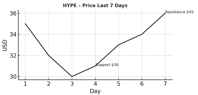 Hyperliquid (HYPE) price chart