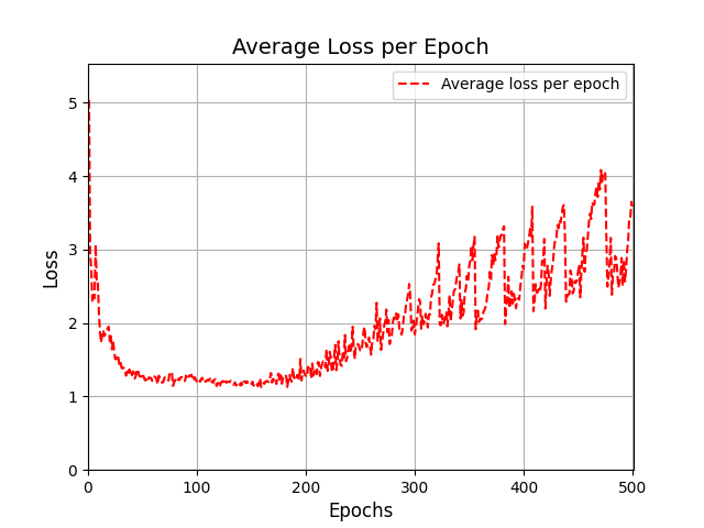 Influence of the learning rate on the loss curve. The curve follows a sawtooth wave form with frequent peaks and declines in the loss