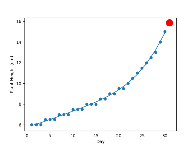 Fig. 1. Plot for Plant Height vs. Day including predicted value marker representing the predicted value for the 31st day.