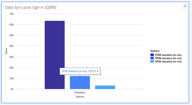 Real-User Monitoring (RUM) metrics of data sync process duration