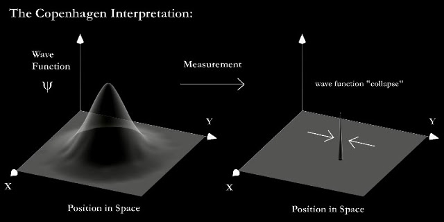 Copenhagen Interpretation Wavefunction Collapse